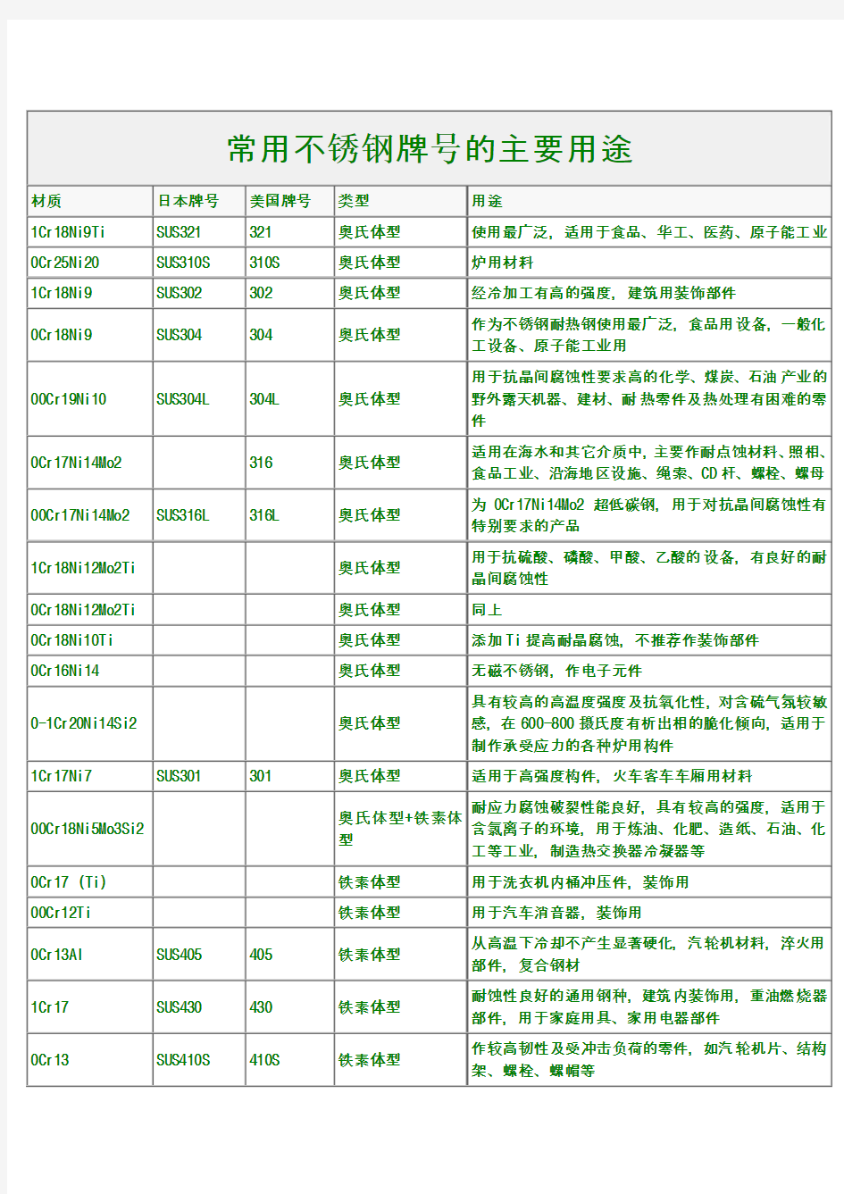 常用不锈钢牌号的主要用途