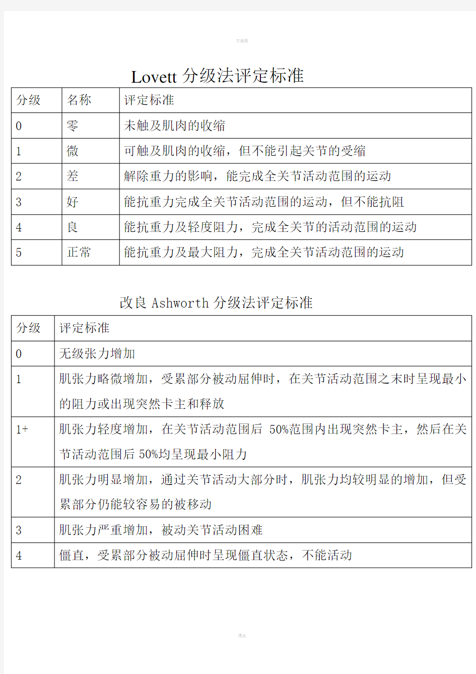 徒手肌力分级法评定标准