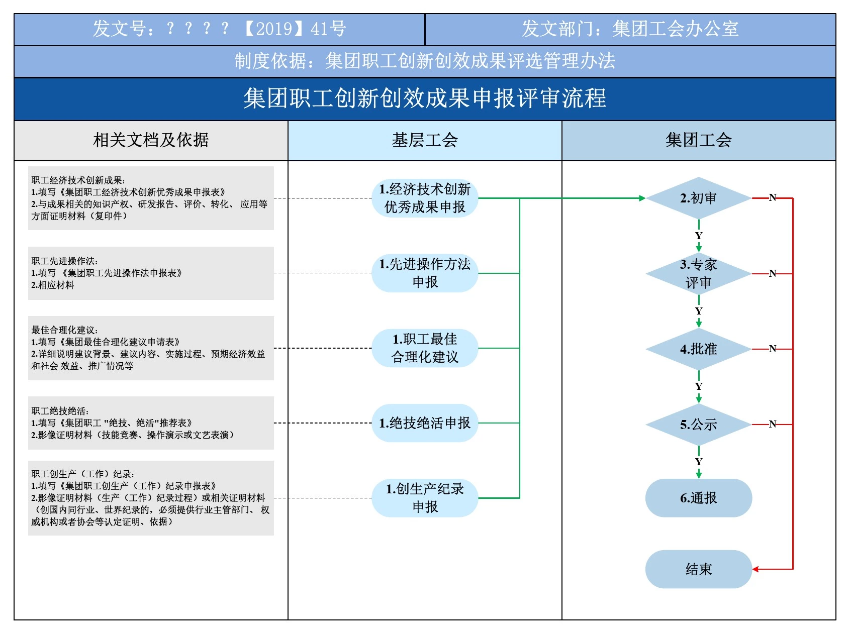 集团职工创新创效成果申报评审流程