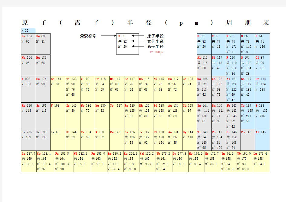 原子离子半径pm周期表