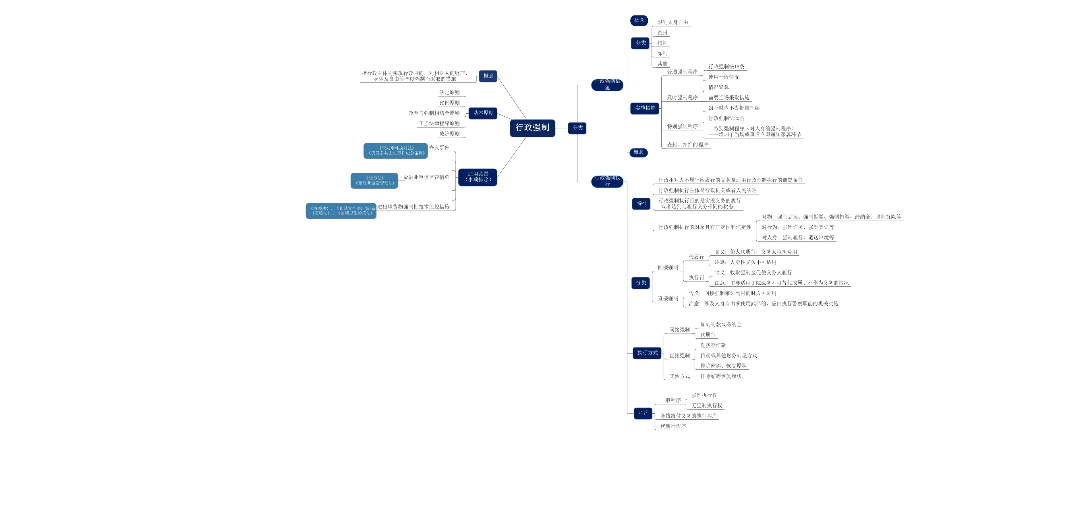 行政强制思维导图