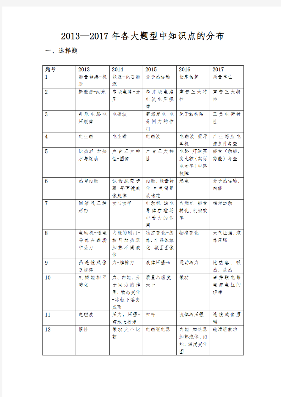 2013-2017广州中考物理各大题型中知识点的分布