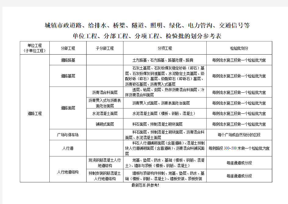 市政工程分部分项划分表(全套)