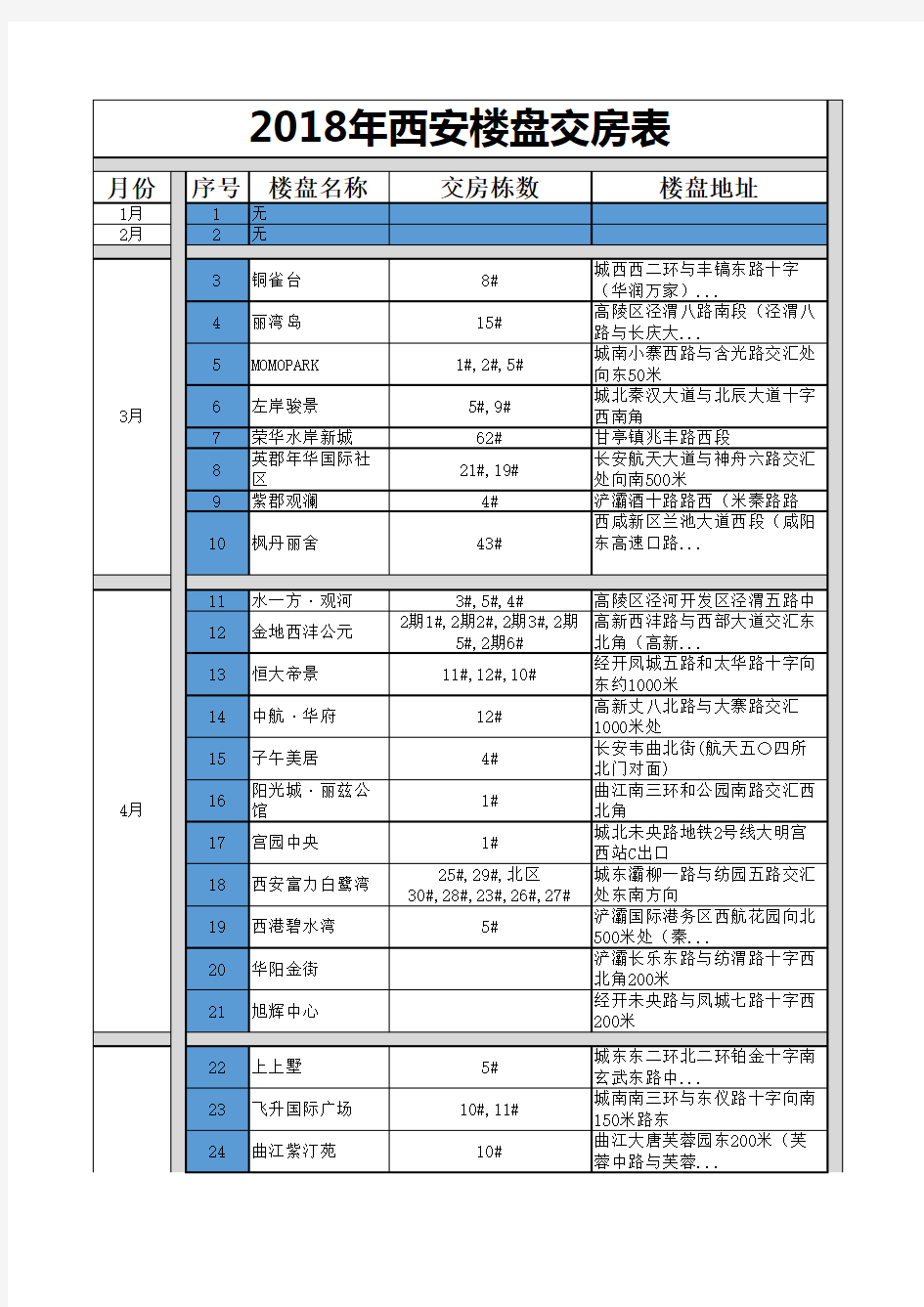 2018年西安楼盘交房表