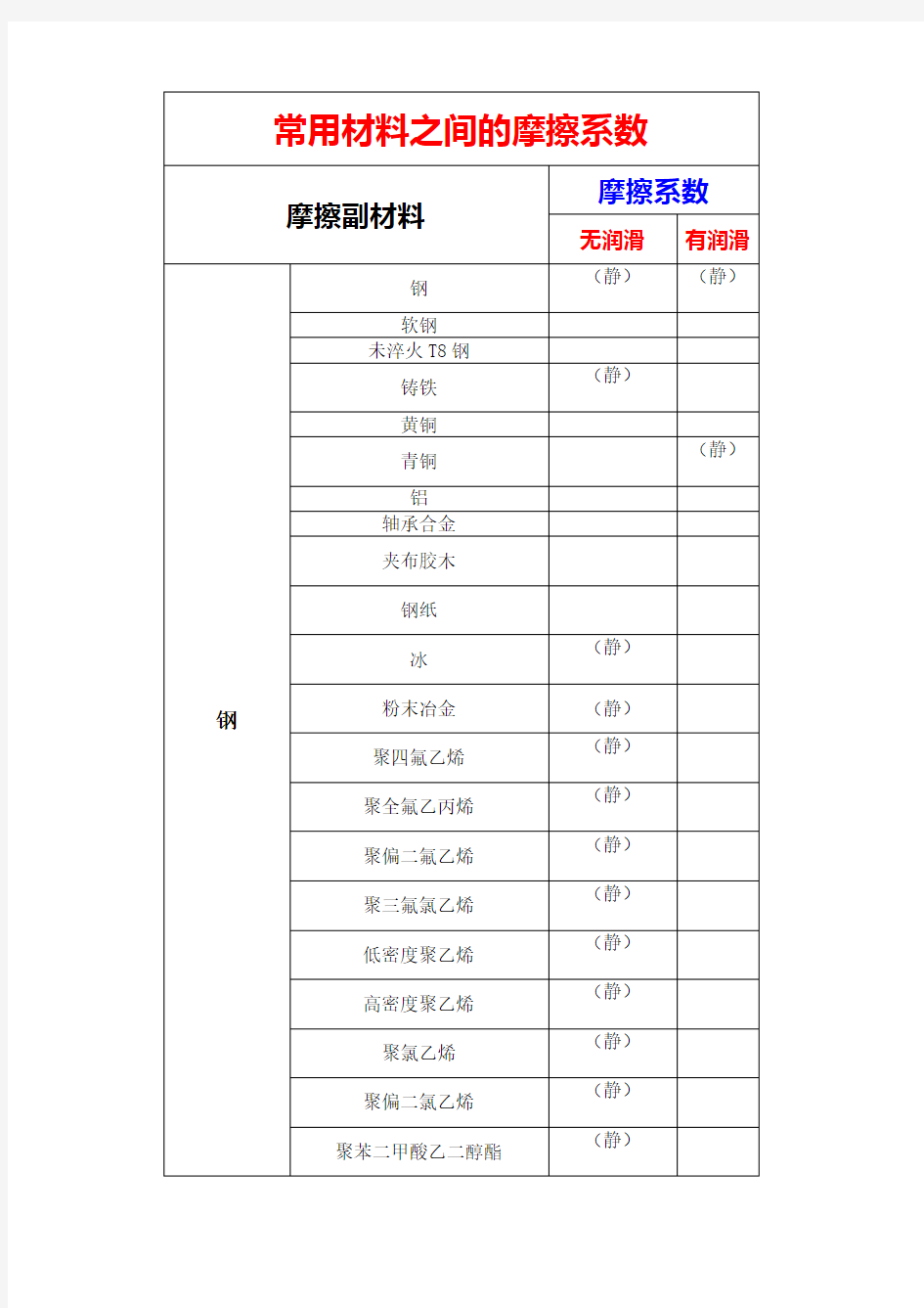 常用材料之间的摩擦系数全