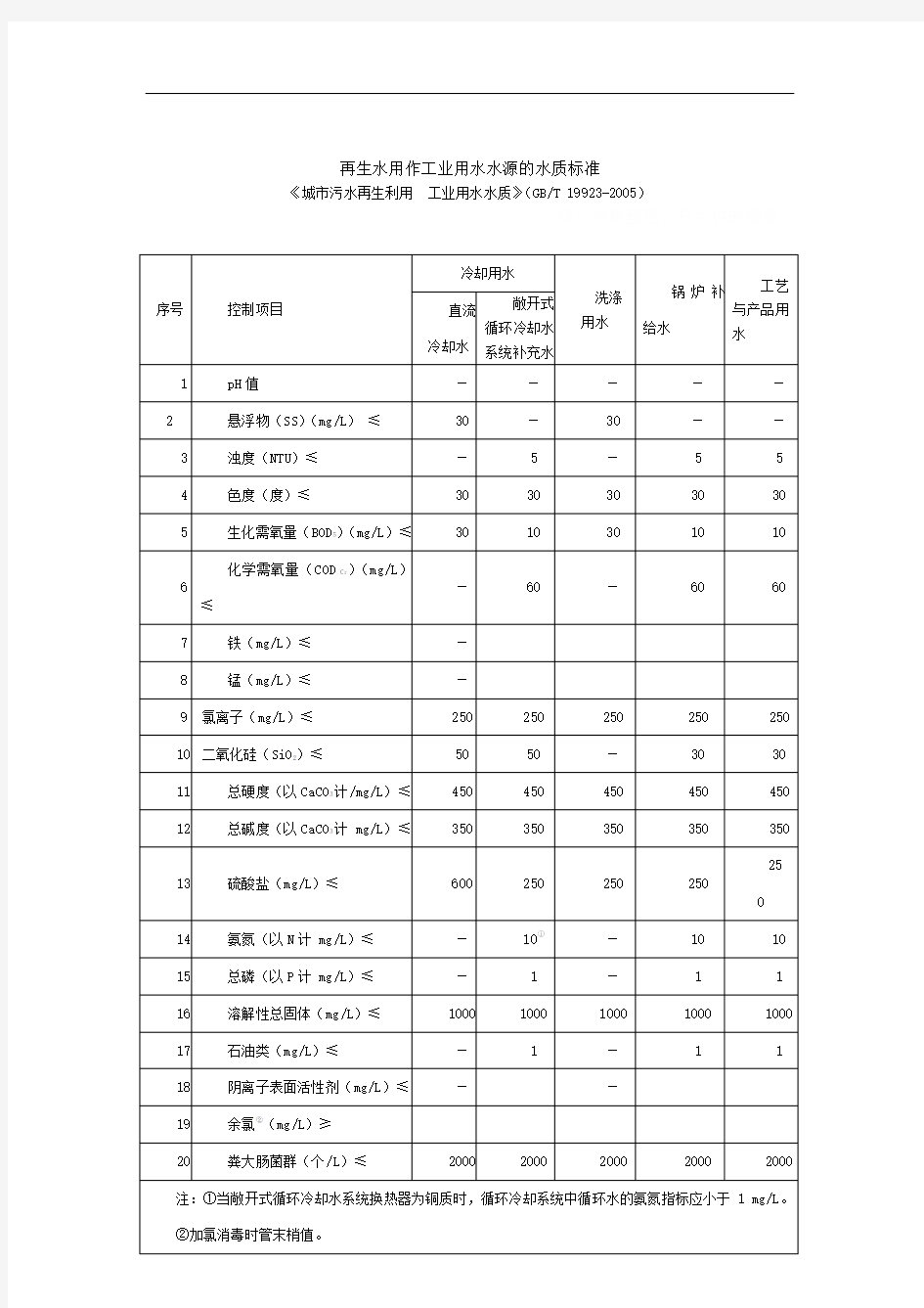 工业回用水标准-国标