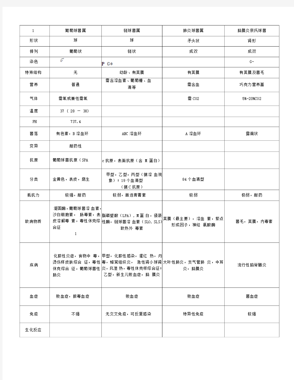 医学微生物学各个细菌形状的总结