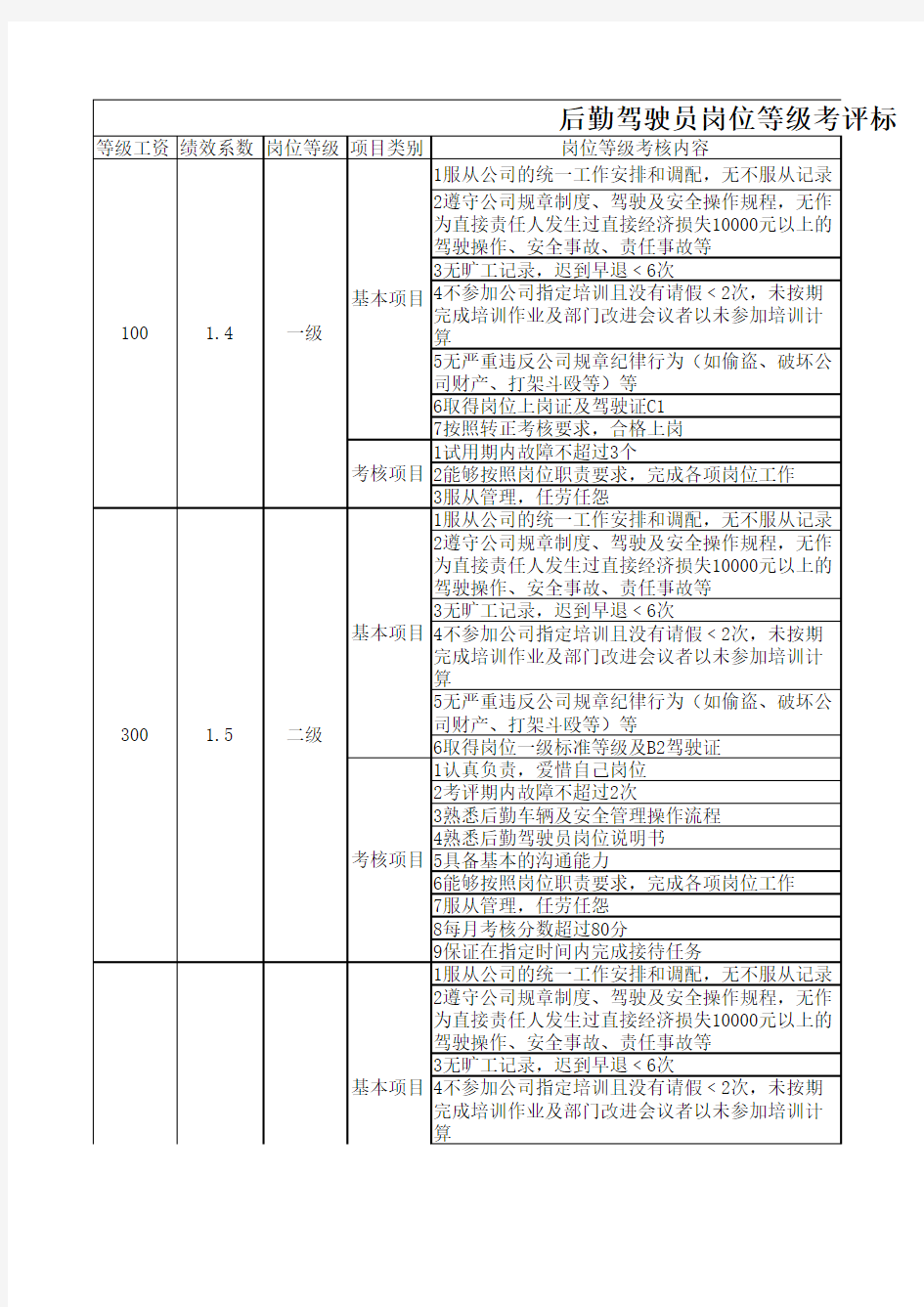 驾驶员岗位等级标准