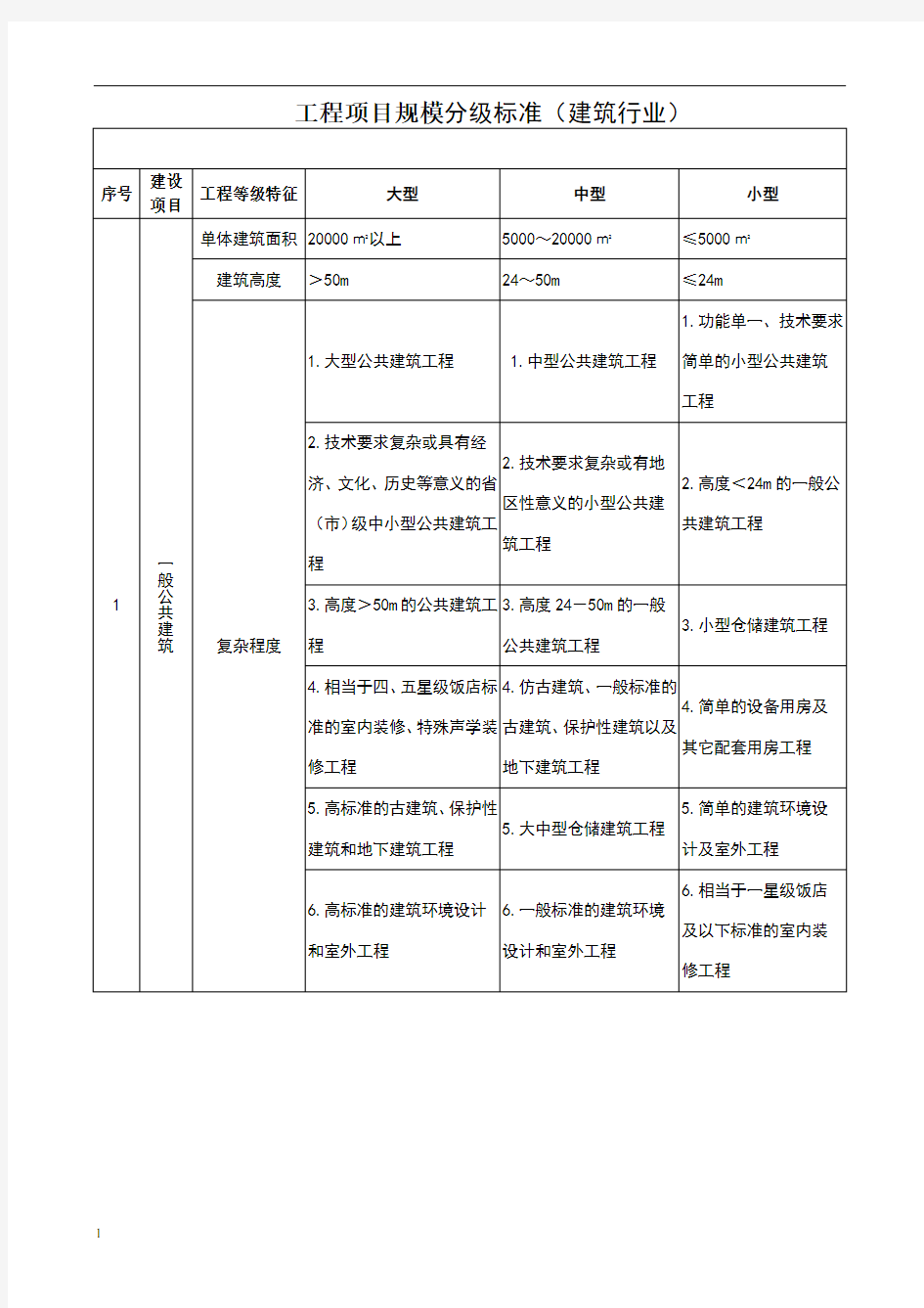 建筑工程项目划分标准