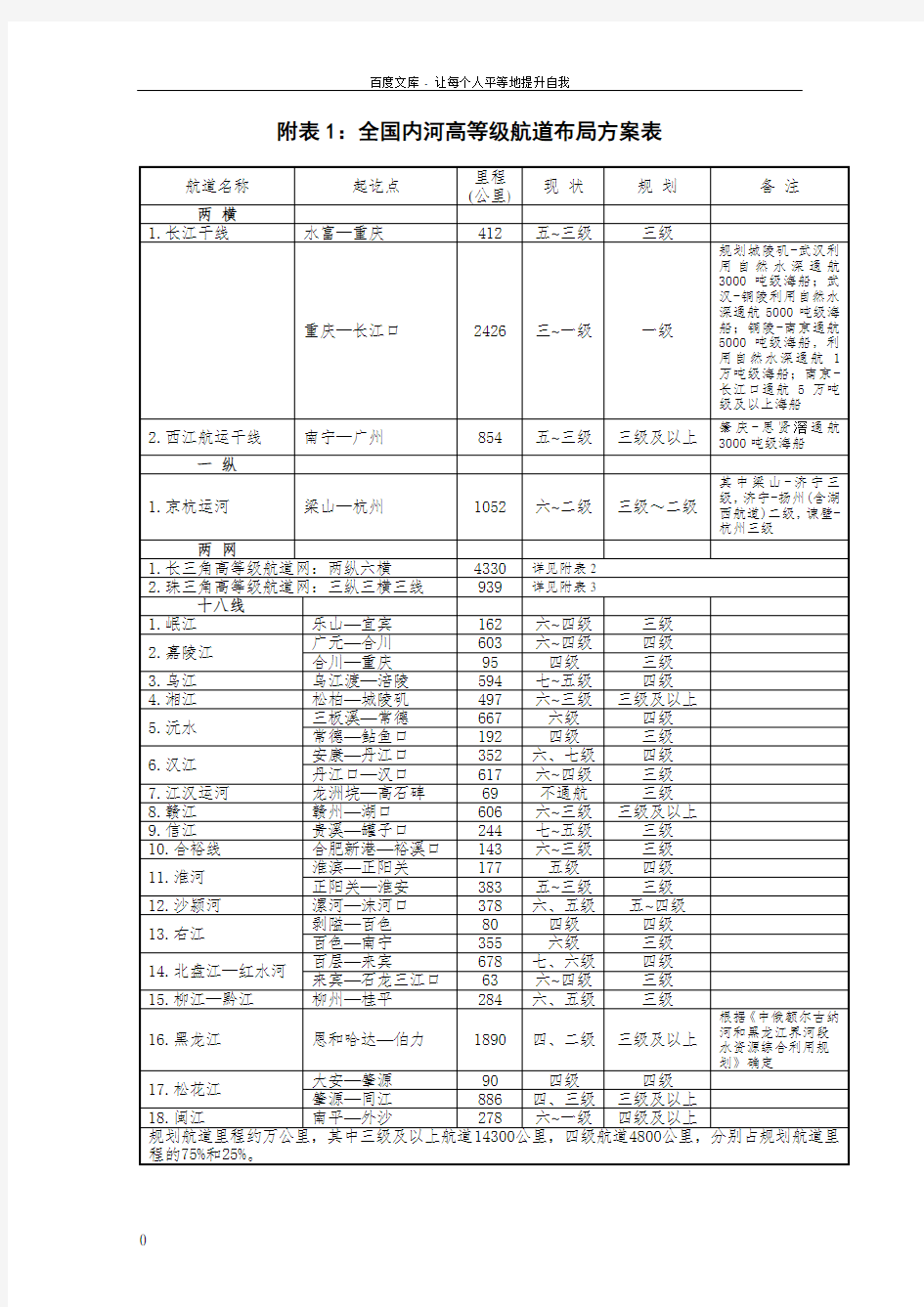 全国内河航道及主要港口发展规划3页