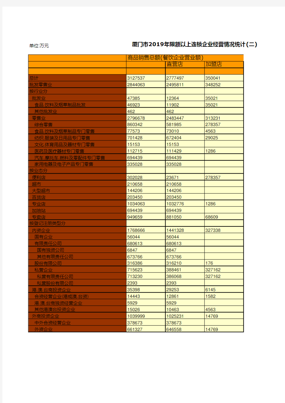 厦门市统计年鉴2020：2019年限额以上连锁企业经营情况统计(二)