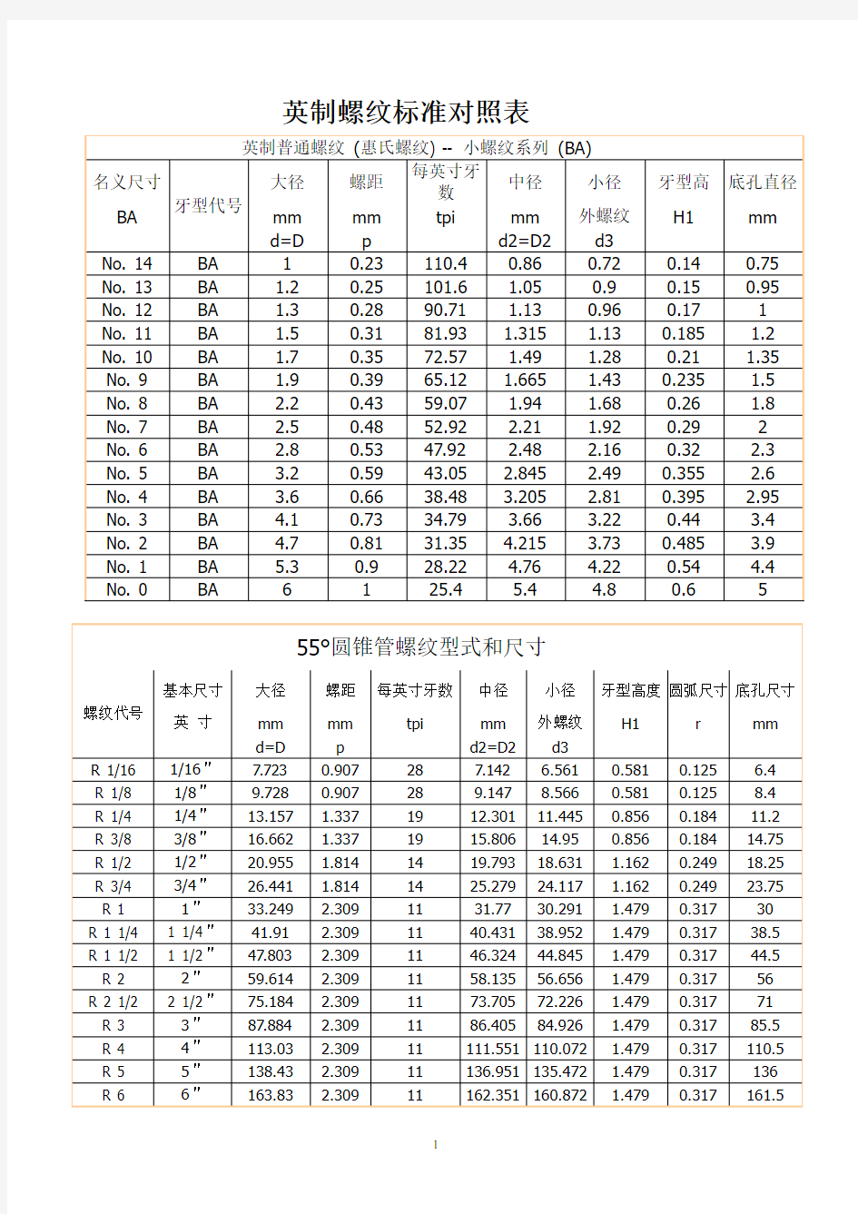 英制螺纹标准对照表