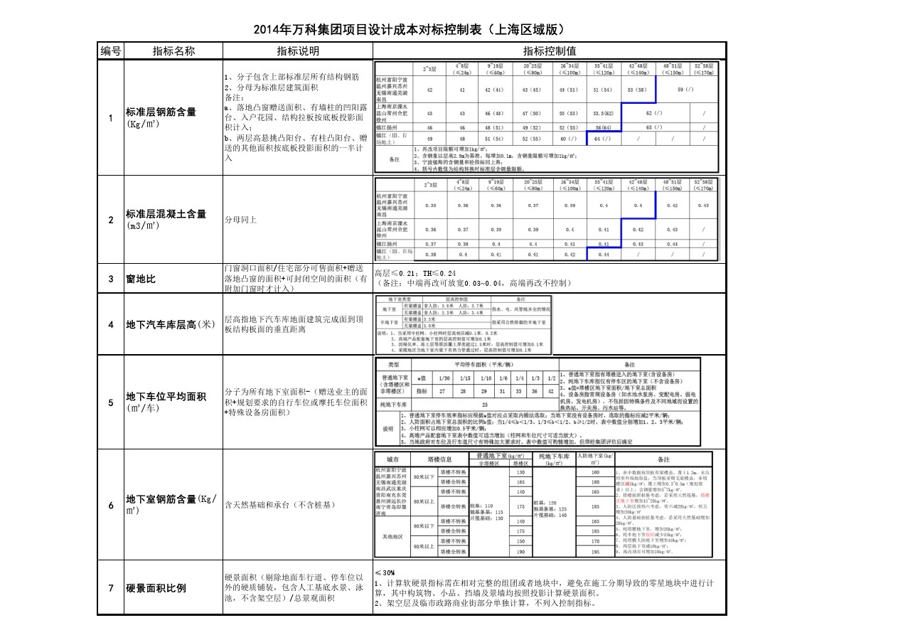 万科集团产品设计成本对标主要经济指标