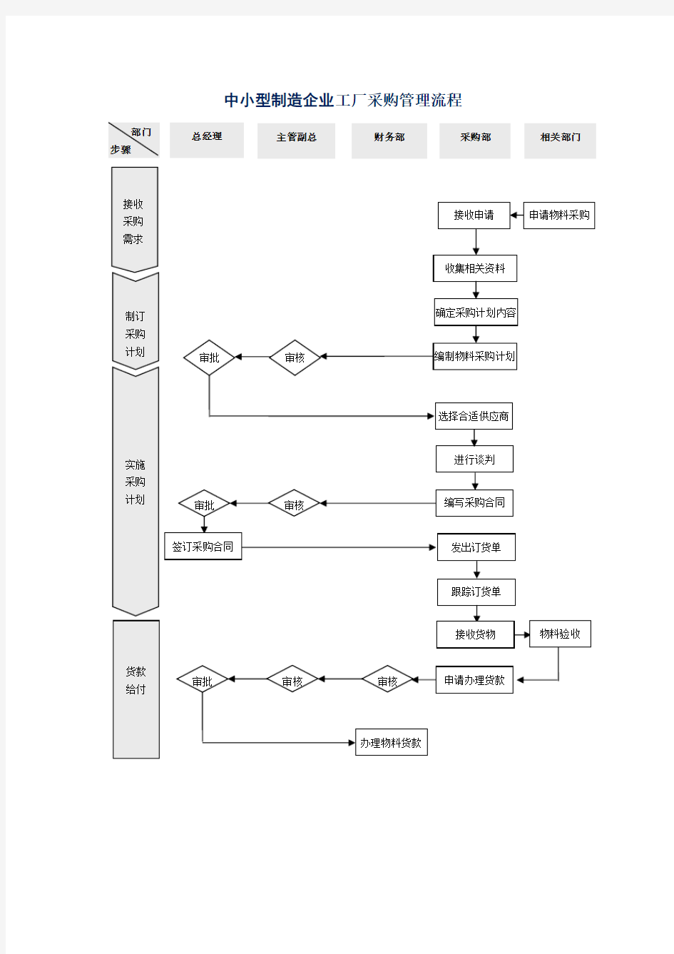 中小型制造企业工厂采购管理流程