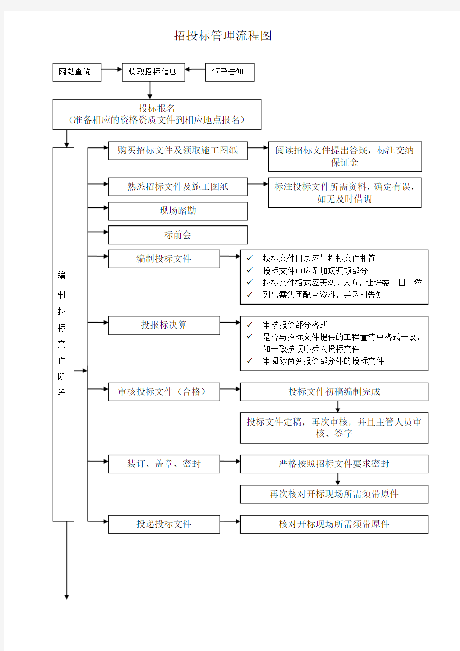 《招投标管理流程》(参考Word)