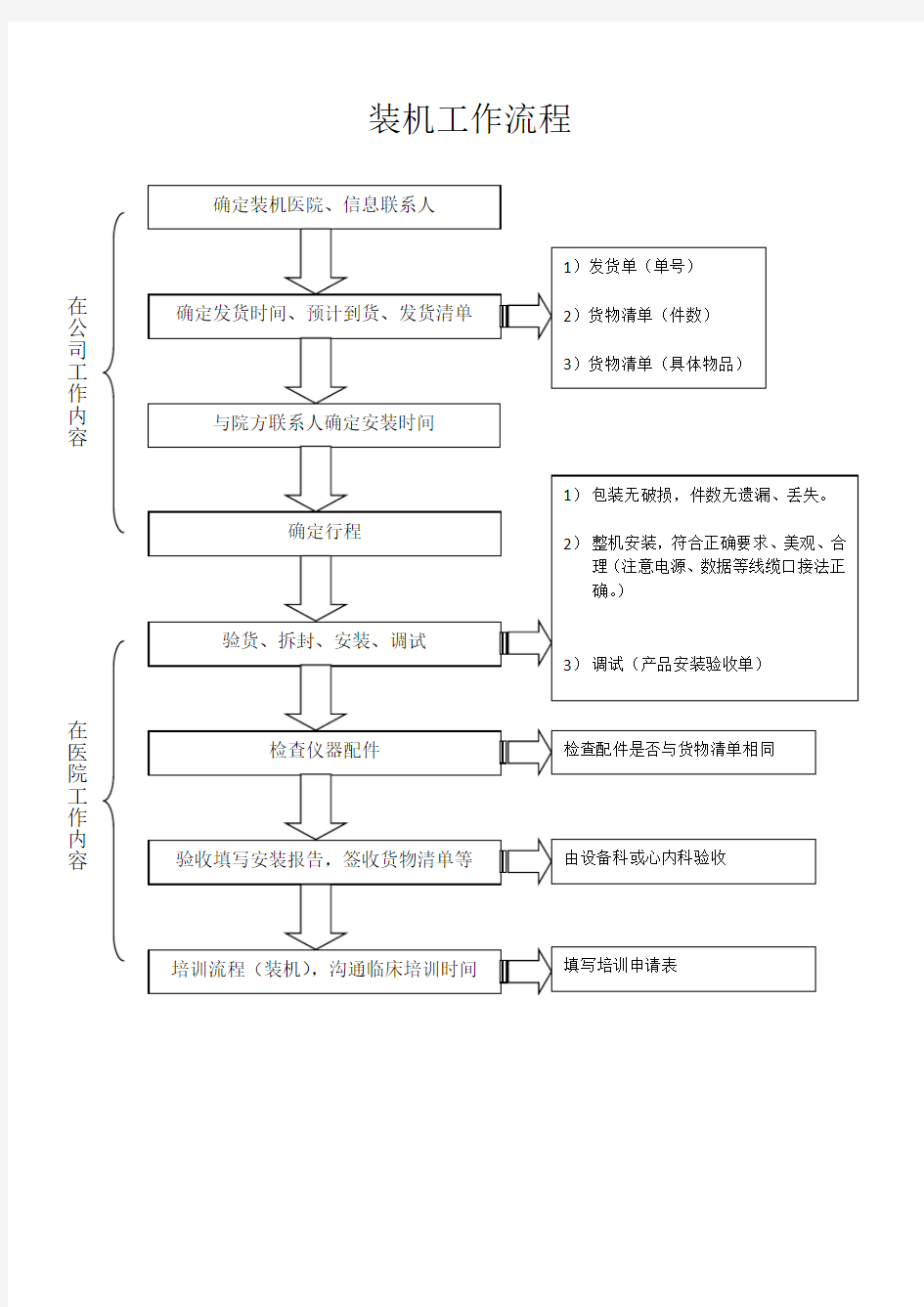 装机工作流程图