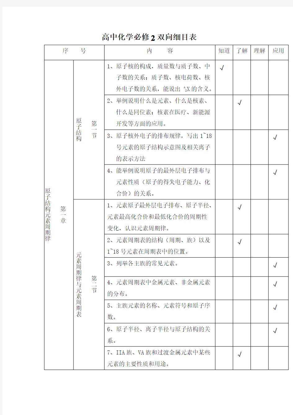 高中化学必修2双向细目表