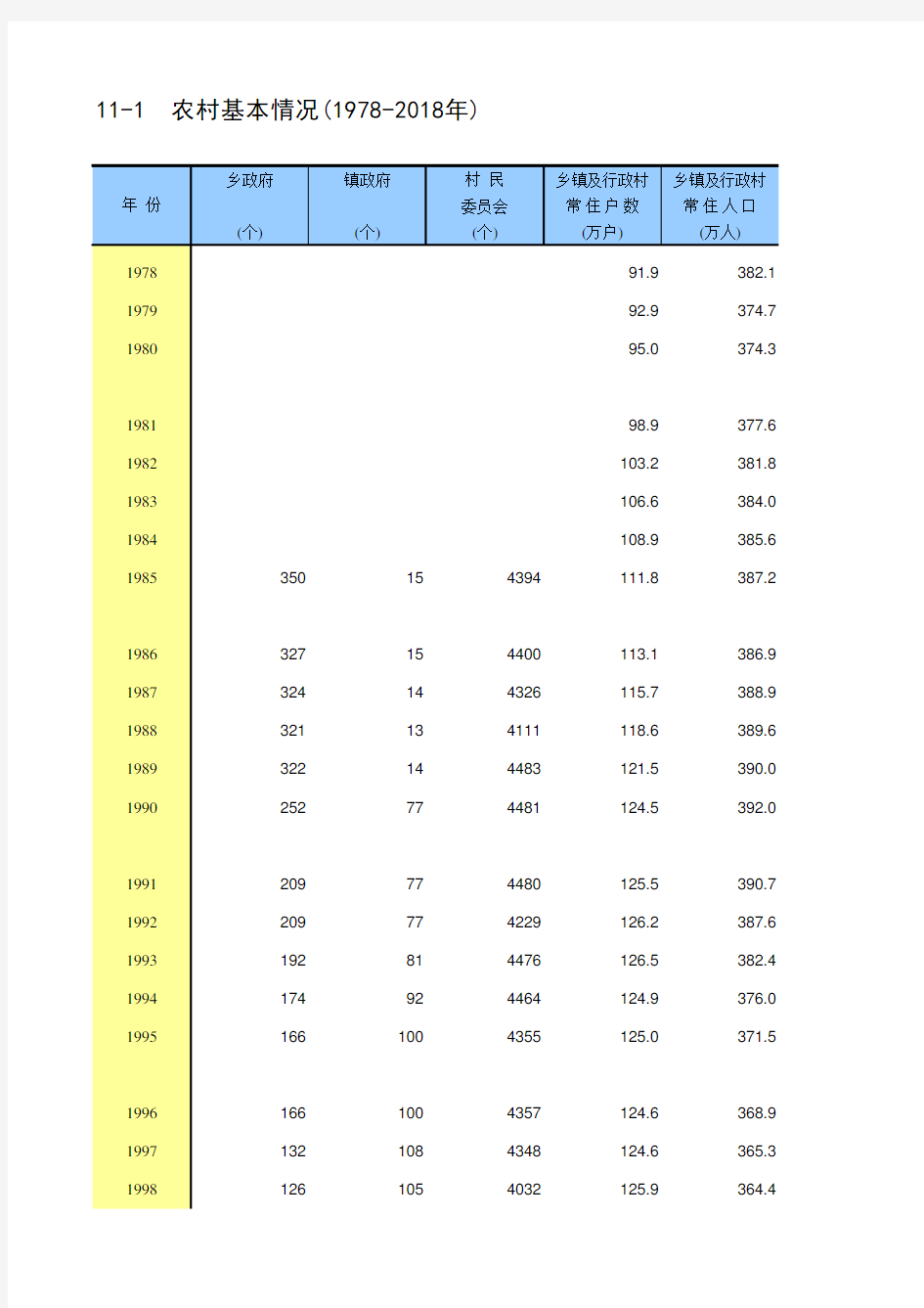 北京市统计年鉴数据处理：11-1 农村基本情况常住人口从业人员等(1978-2018年)