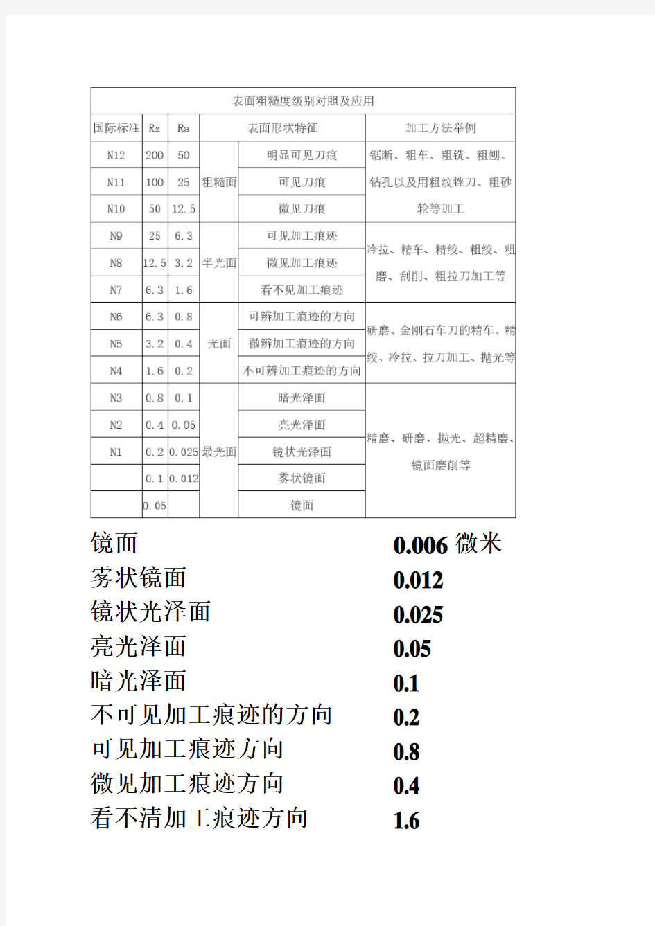 表面粗糙度级别对照全新