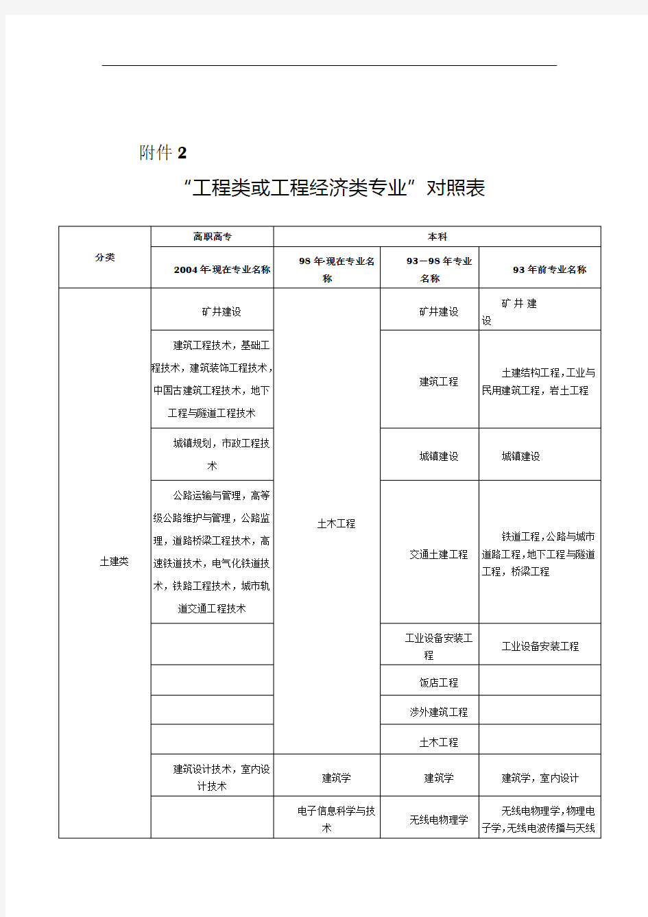 工程及工程经济类专业对照表