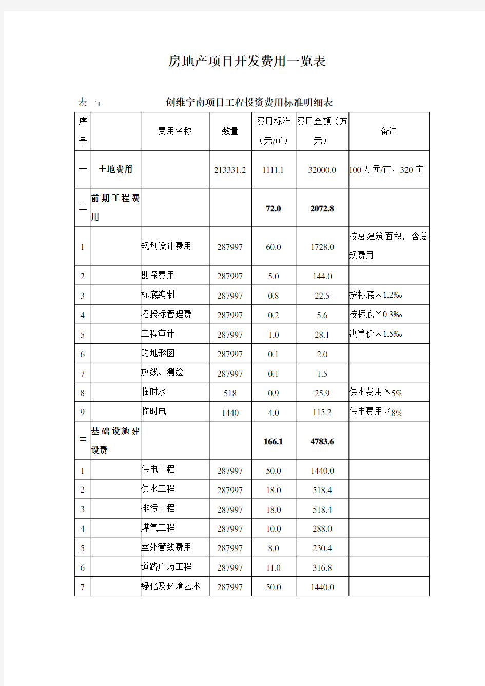 某工程投资费用标准明细表