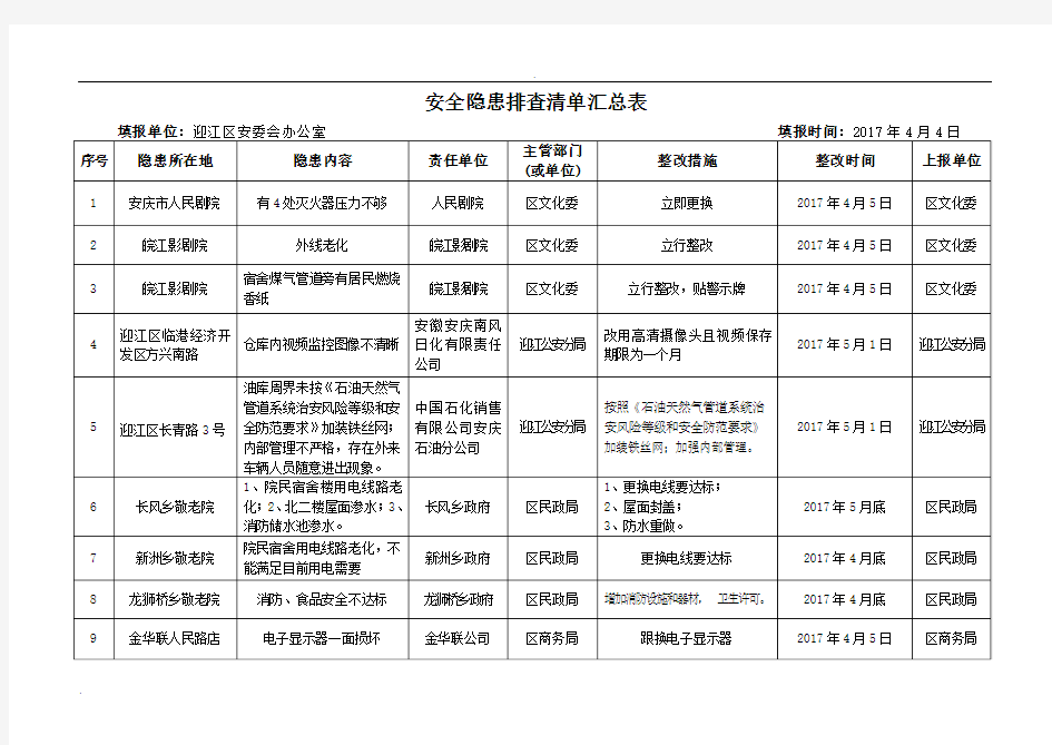 安全隐患排查清单汇总表