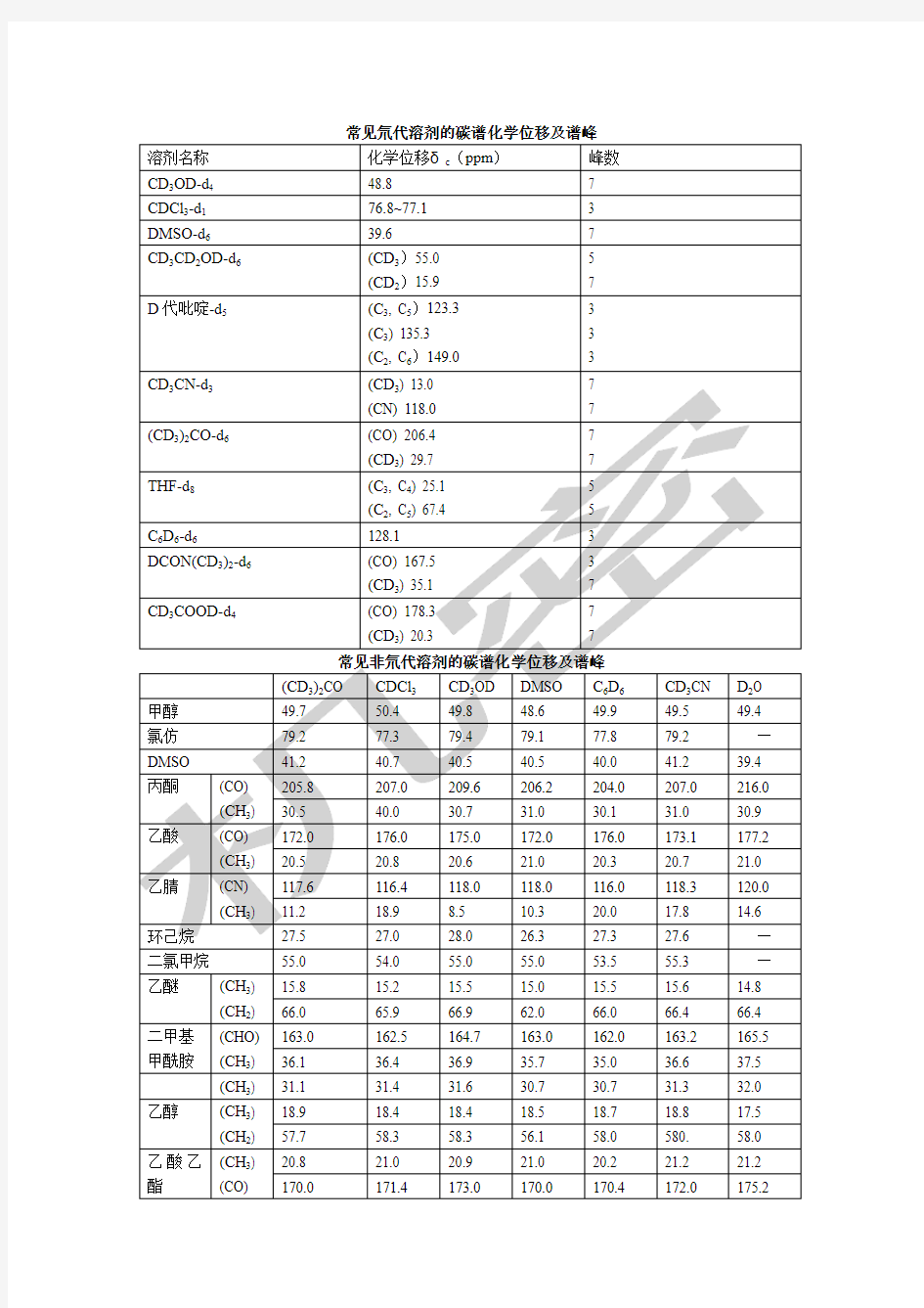 常用溶剂碳谱峰