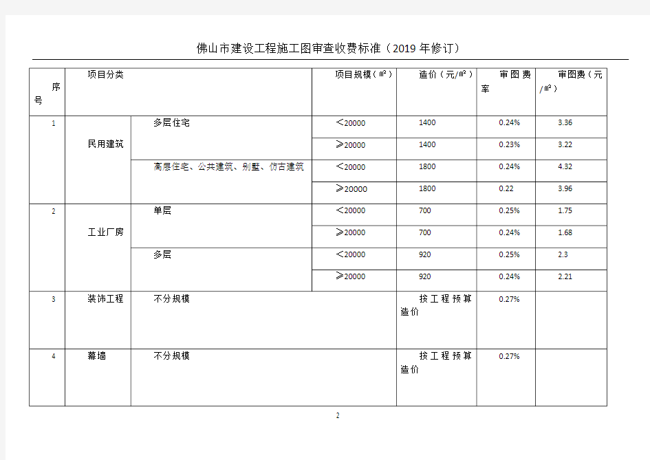 2019年审查费收费标准