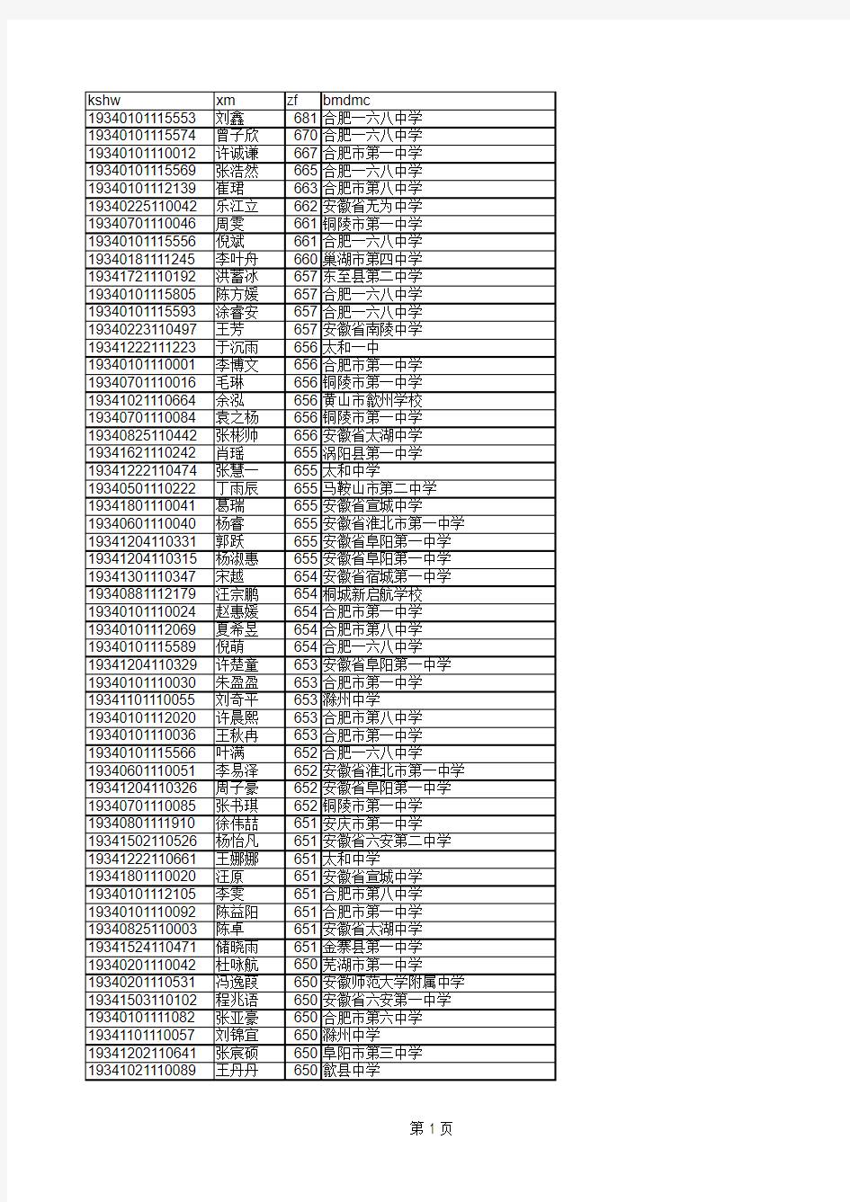 安徽省2019年高考文科前500名