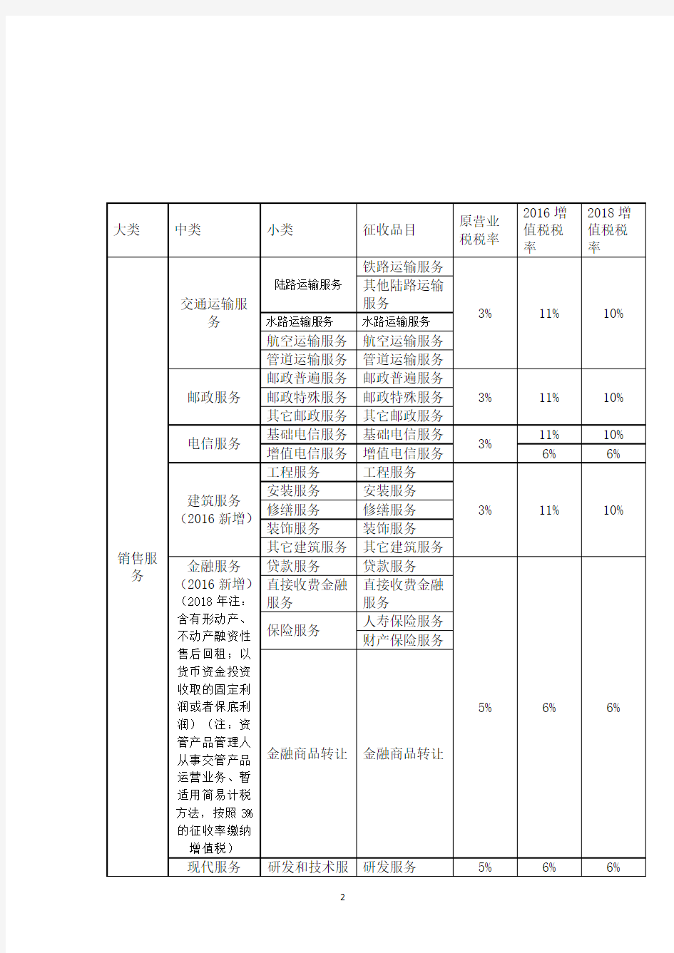 营改增税目税率与增值税率一览(附表).pdf