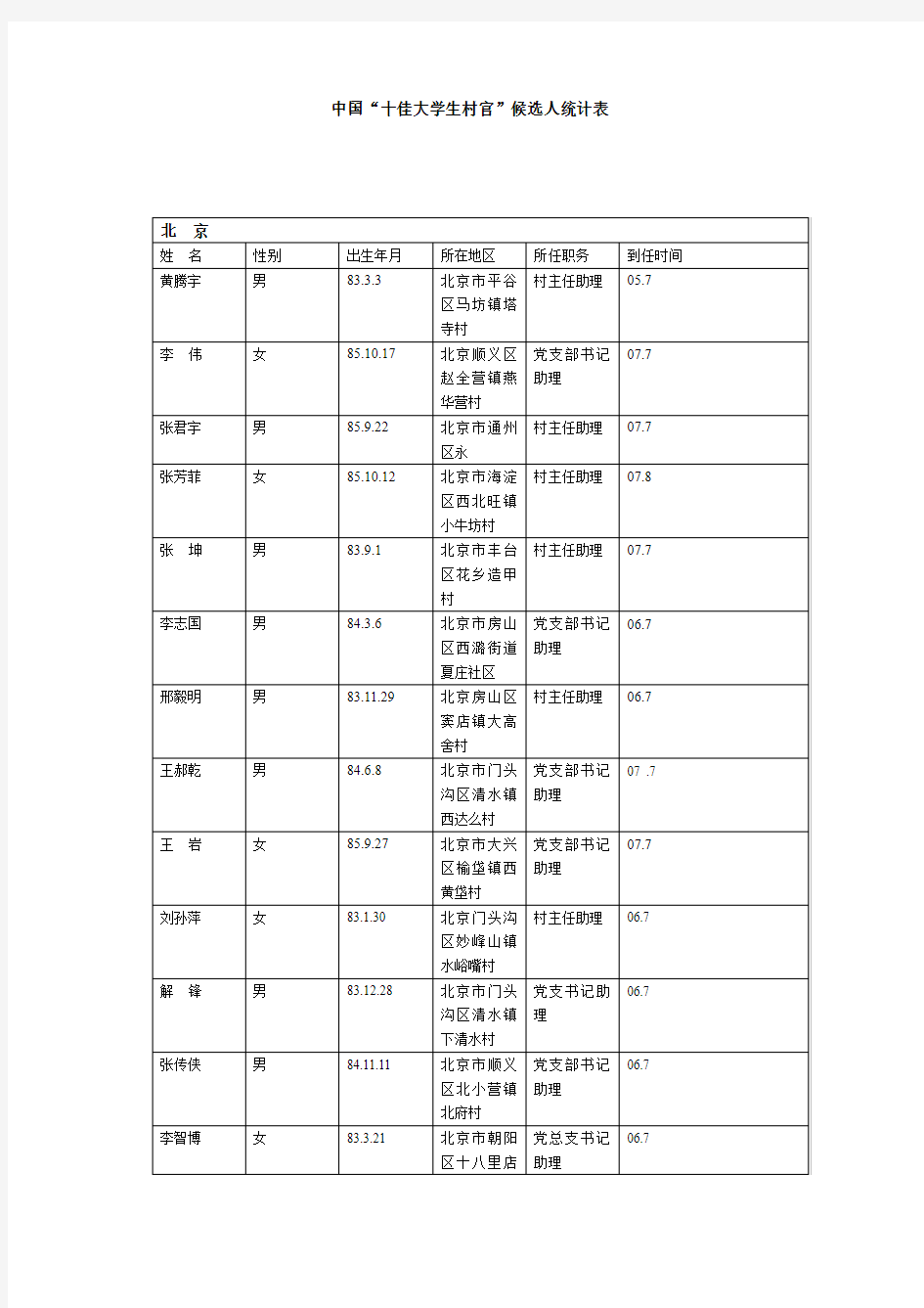 十佳大学生村官候选人统计表