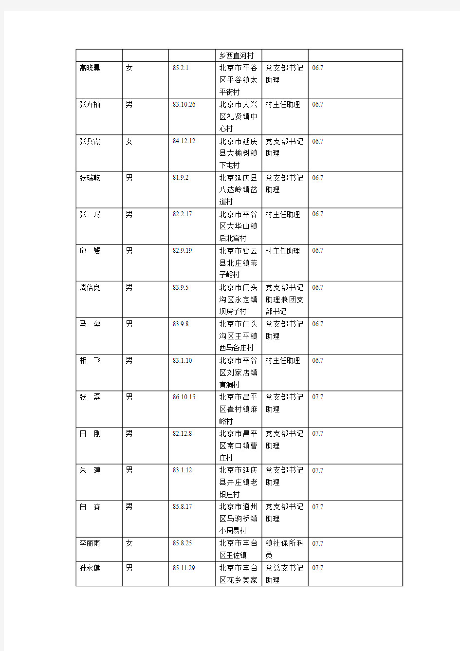 十佳大学生村官候选人统计表