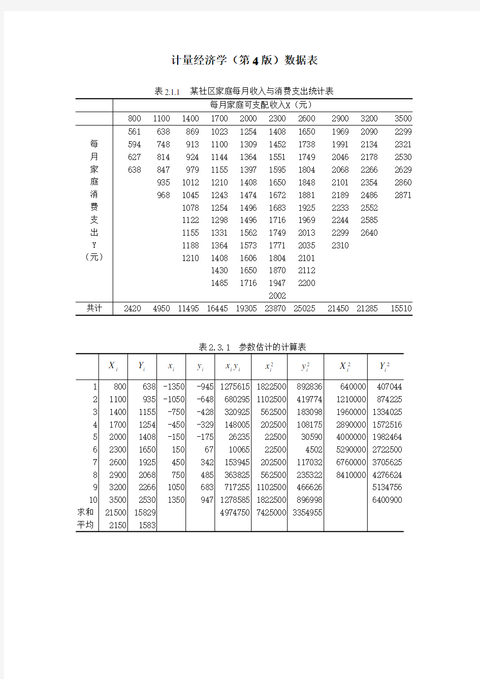 计量经济学数据表