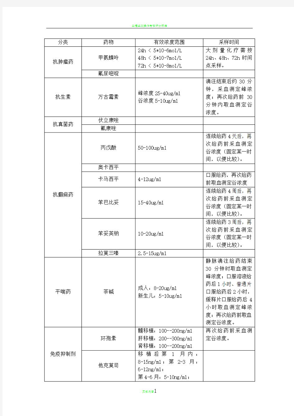 血药浓度检测浓度范围及采样时间