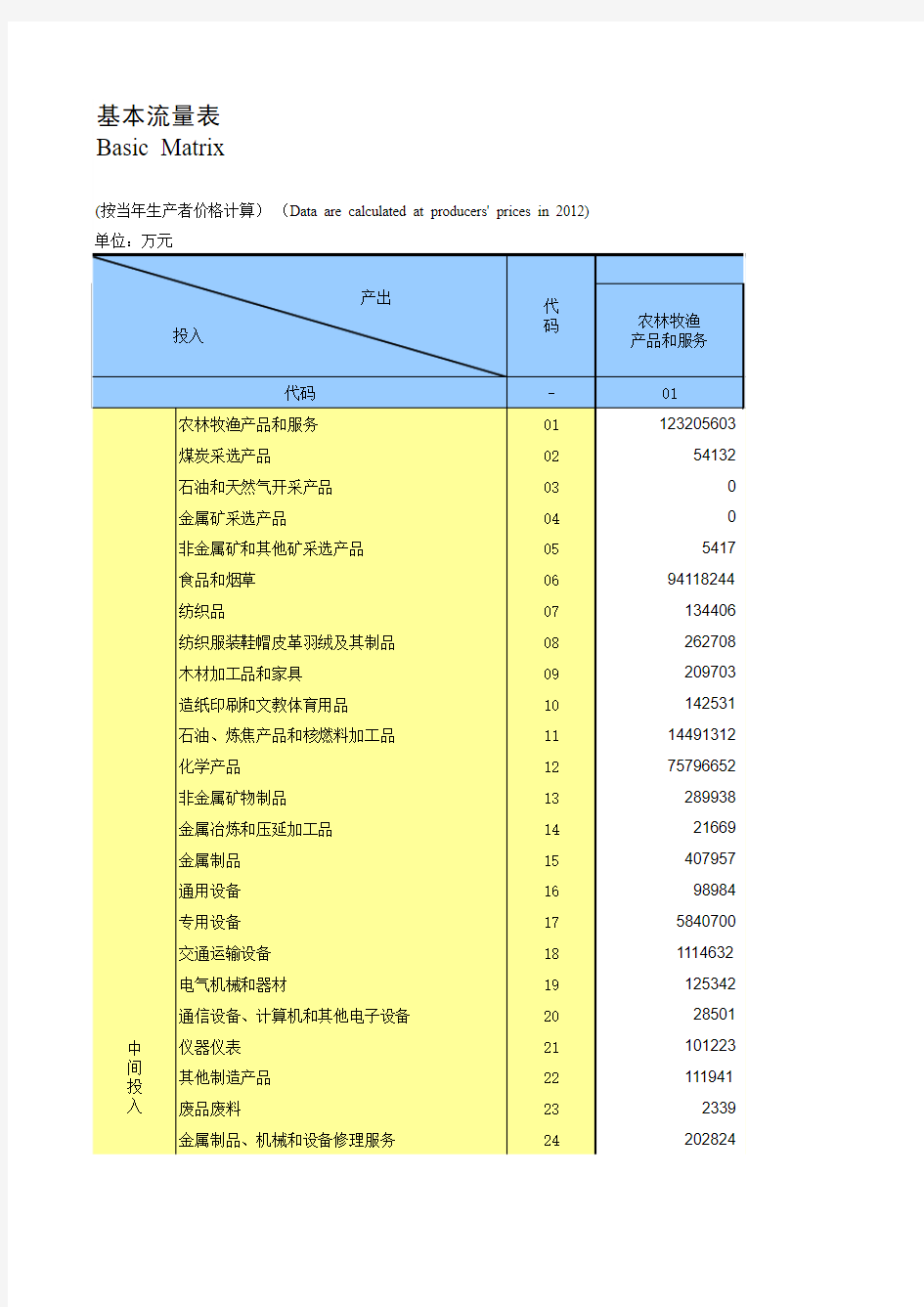 42部门 2012年中国投入产出表