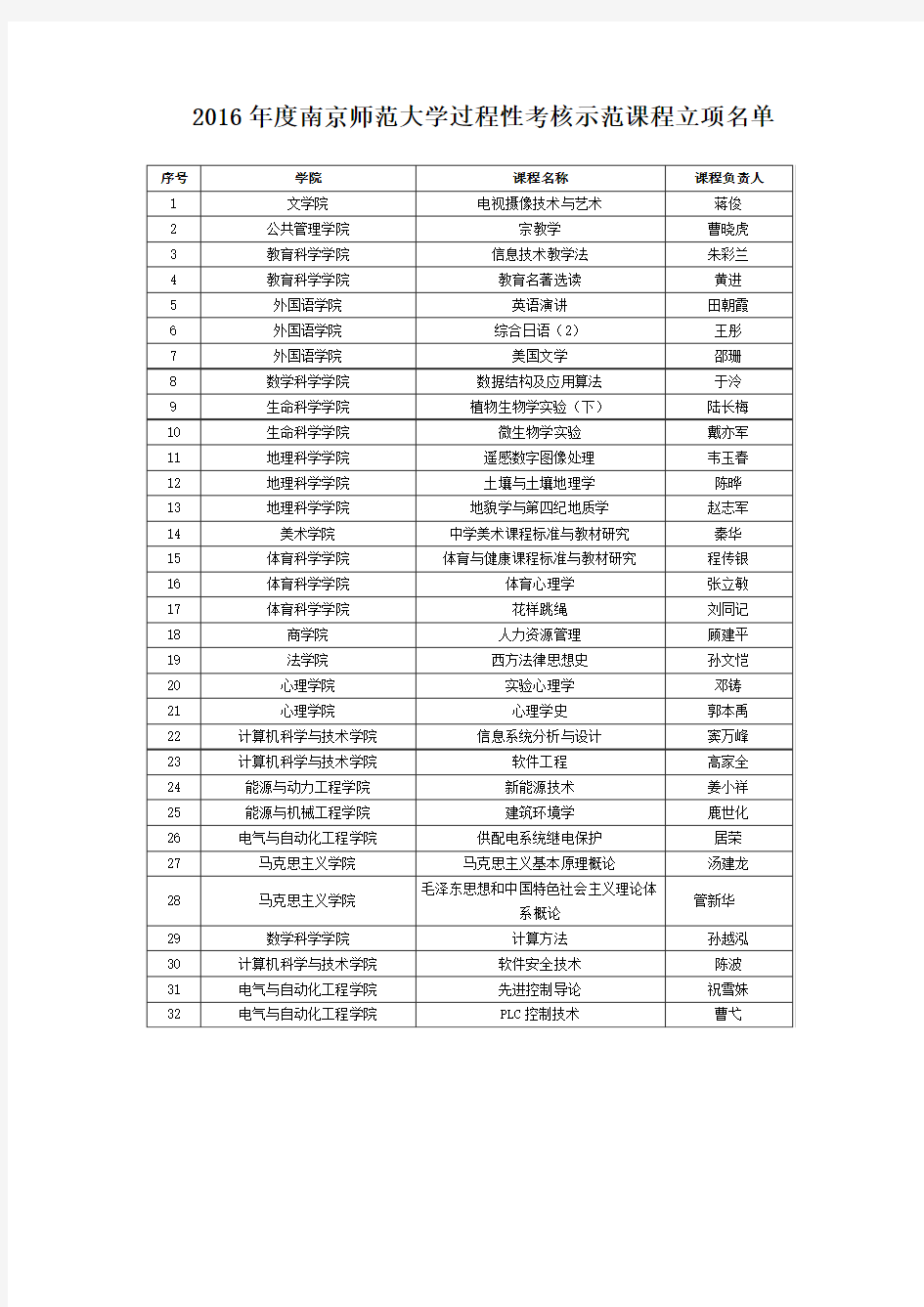 2016年度南京师范大学过程性考核示范课程立项名单