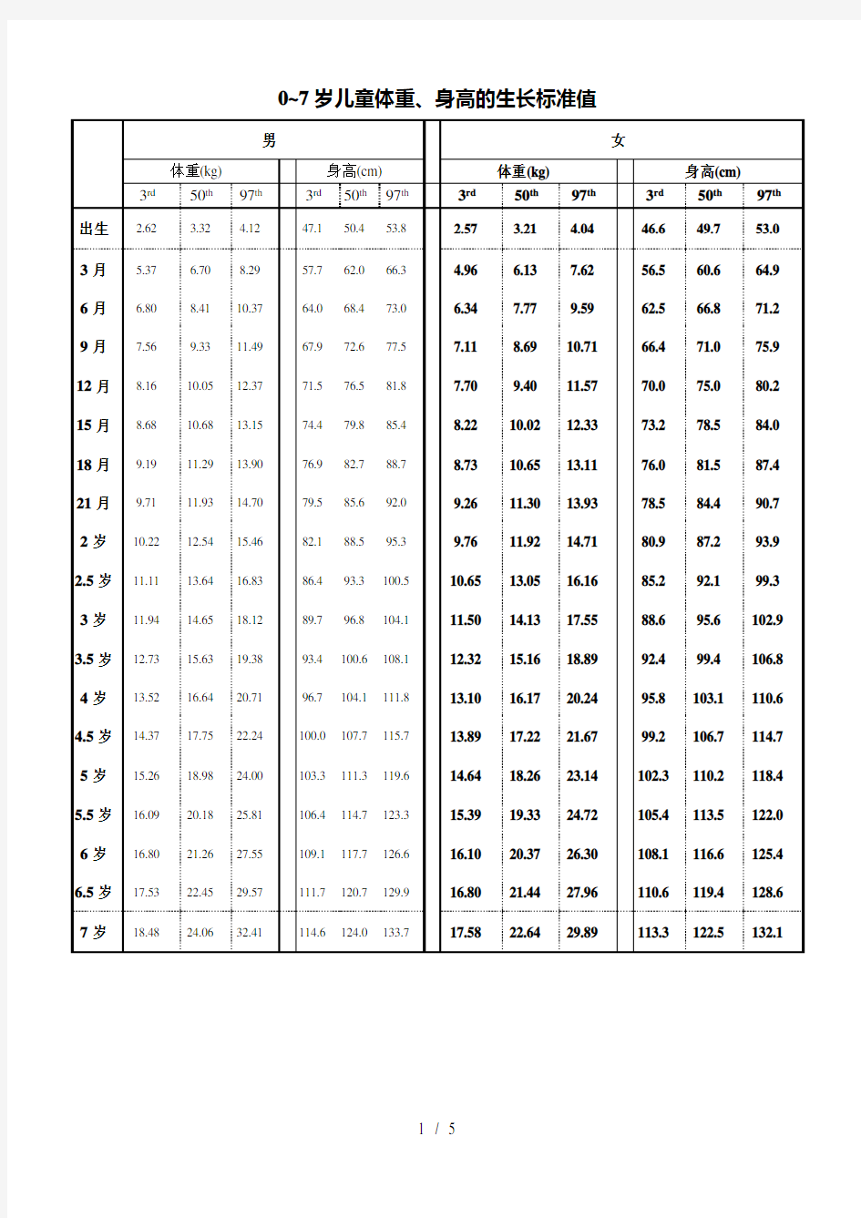 0~7岁儿童体重、身高的生长标准值