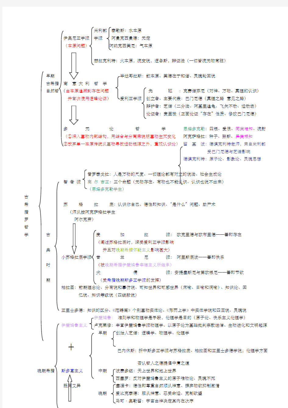 西方哲学史知识点整理