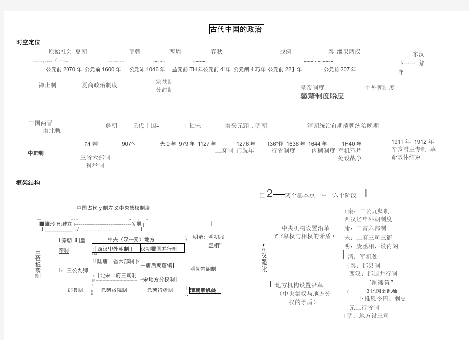 1高中历史必修一思维导图