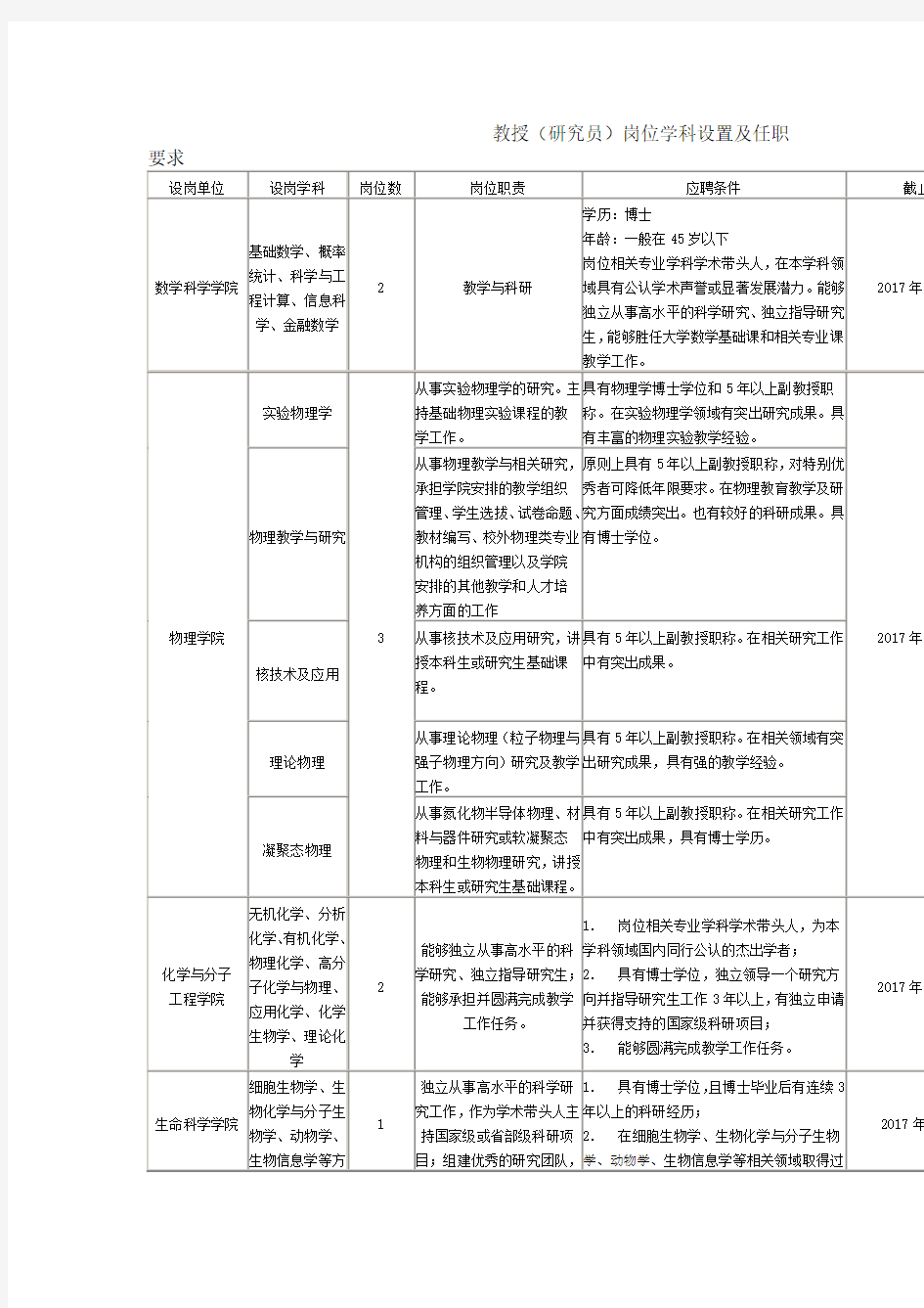 教授(研究员)岗位学科设置及任职要求