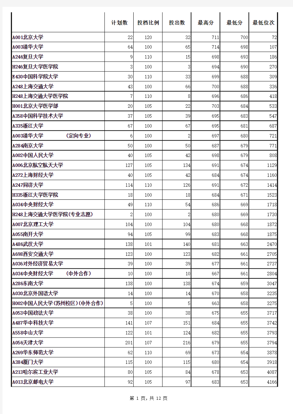 2016-2018年山东本科投档线(含位次)