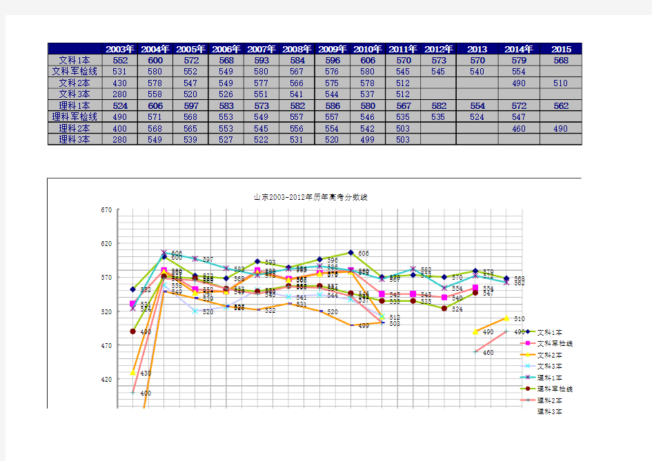 山东省历年高考分数线统计 
