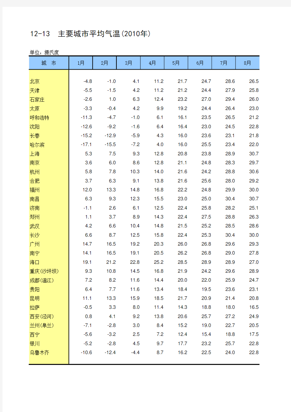 全国主要城市月平均气温 年