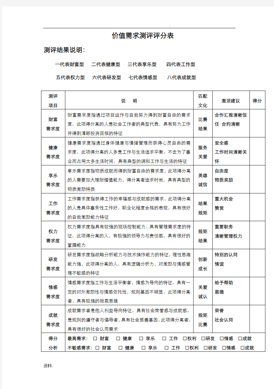 价值需求测评结果分析