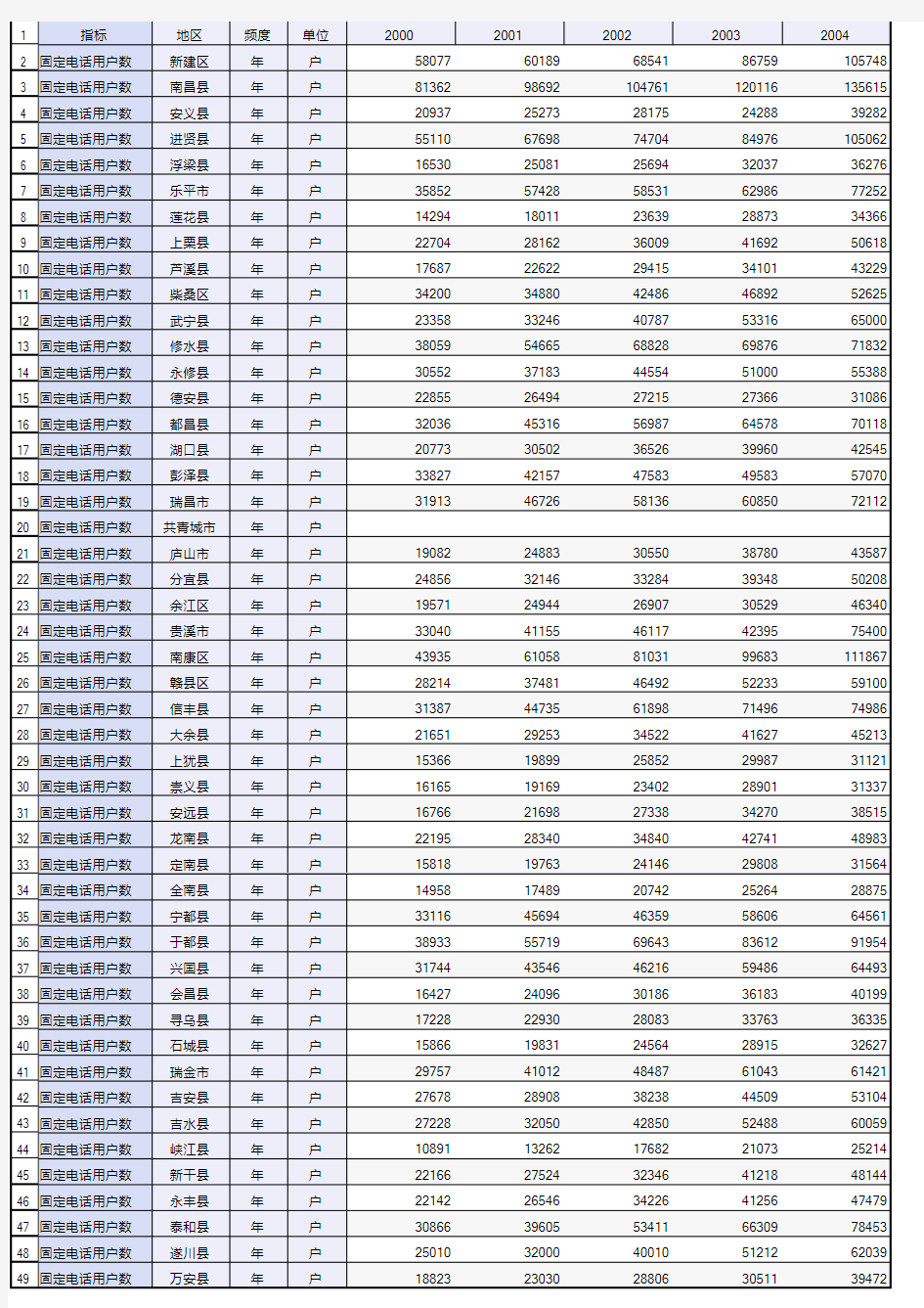 2000-2018年江西省县域固定电话用户数_中国县域统计年鉴