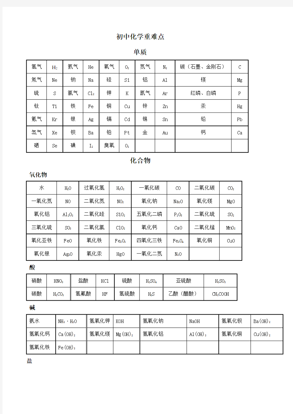 初中化学重点难点知识点总结(全)