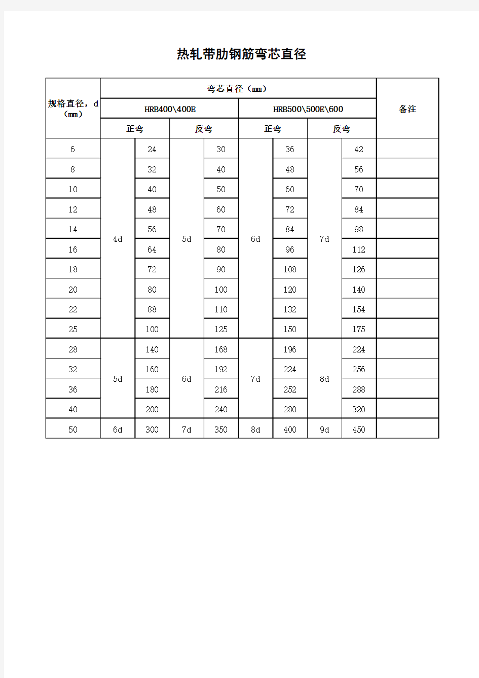 钢筋弯芯直径(2018新标准)