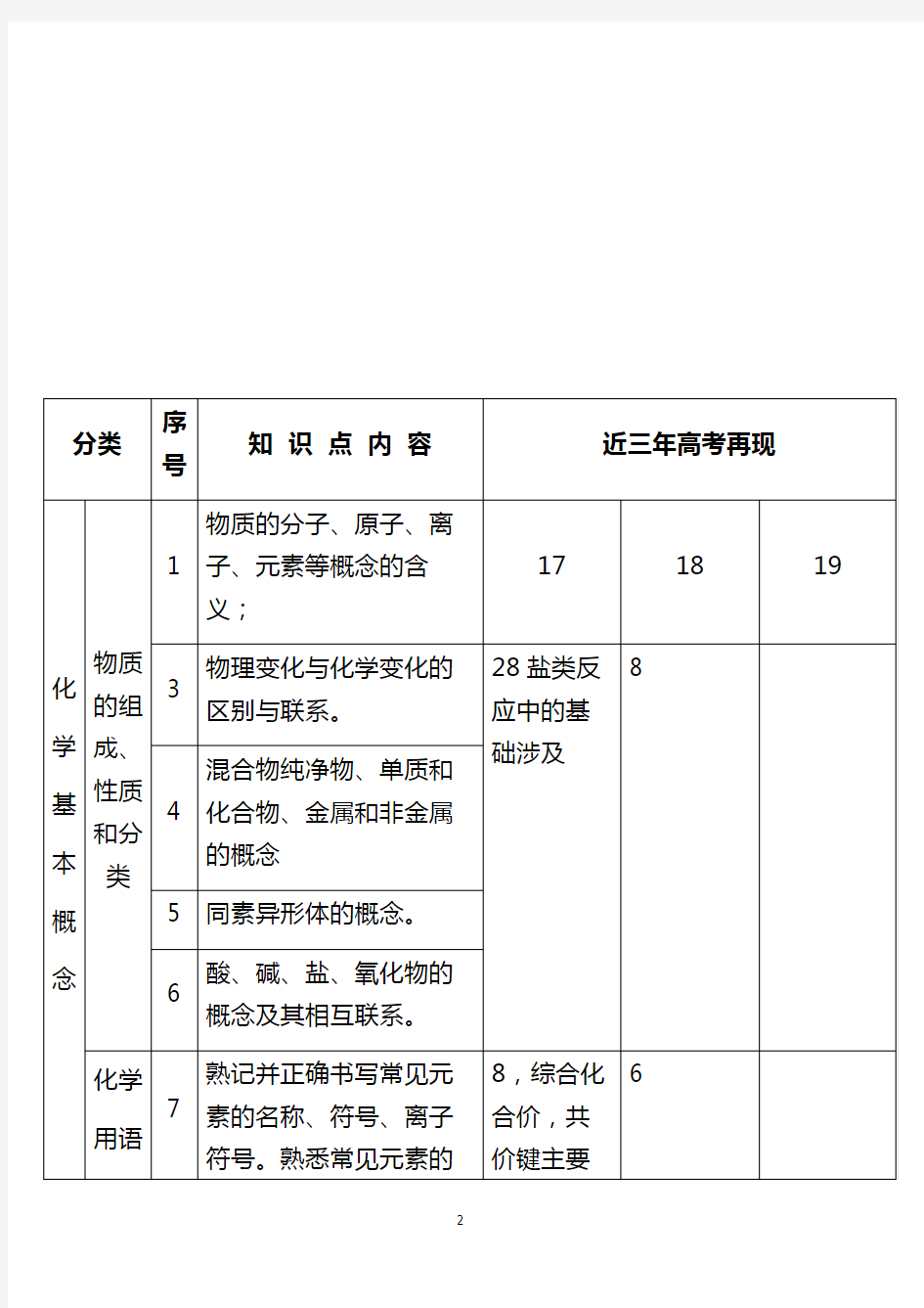 2019最新高考化学双向细目表