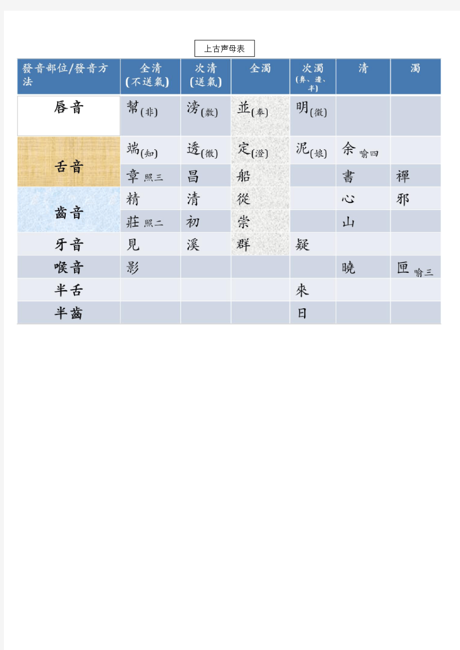 古代汉语2 复习提纲