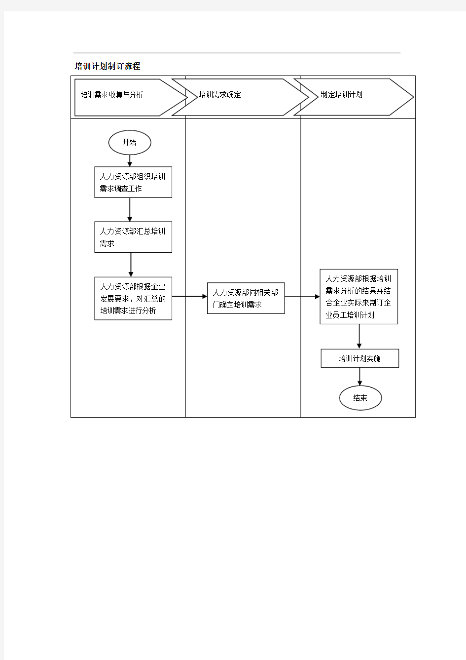 培训计划制订流程